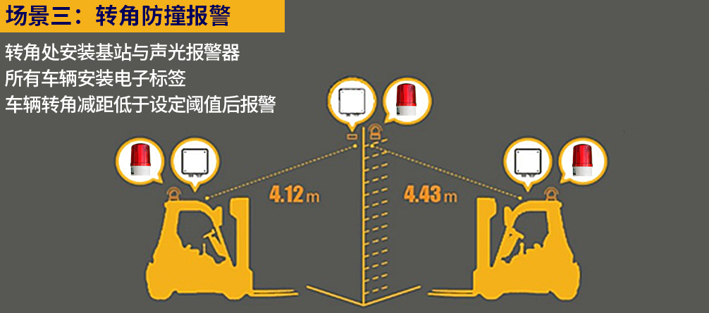 UWB叉車防撞預警系統