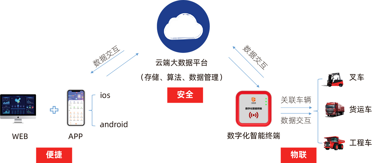 工業車輛安全管理系統
