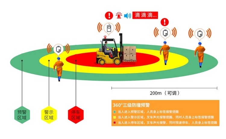 UWB叉車防撞系統