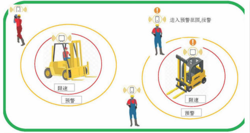 叉車防撞預警系統工作原理分析