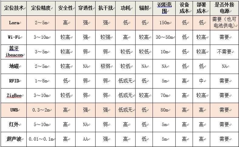 UWB叉車人員定位系統的優勢