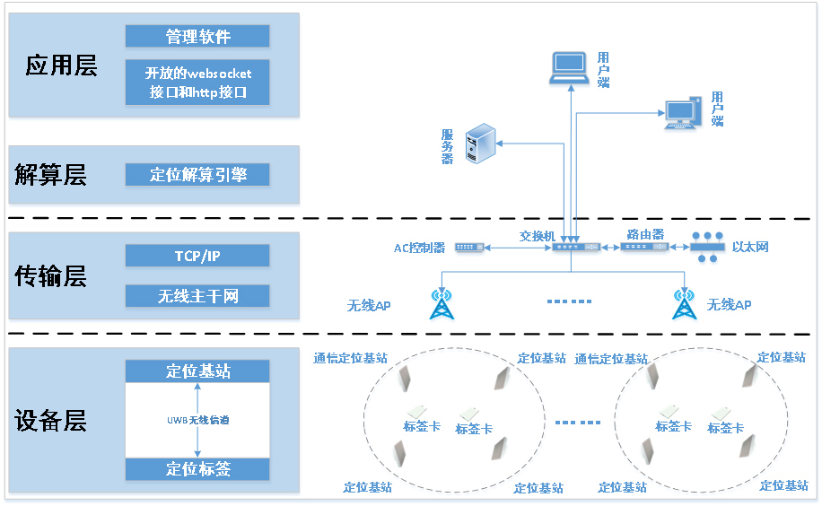 物聯網+UWB室內AI叉車定位防撞預警系統發展的黃金時代